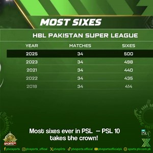 Most sixes ever in PSL — PSL 10 takes the crown! #Psl #ApnaXHai | PTV Sports Official