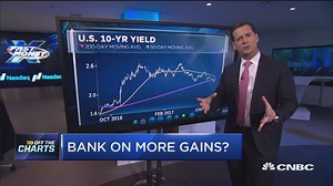 Here are the best bank stocks you can still buy: Technician