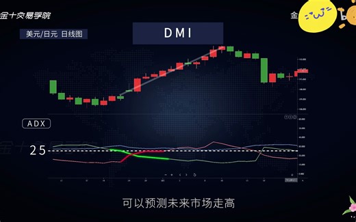 纯干货分享！浅讲DMI指动向指标，让你真正搞懂DMI，成功有进一步