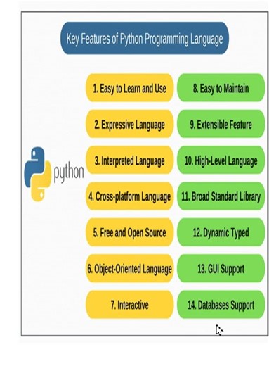 👉key Features of Python Programming Language #coding #programming #techeducation# codeadventure#shot