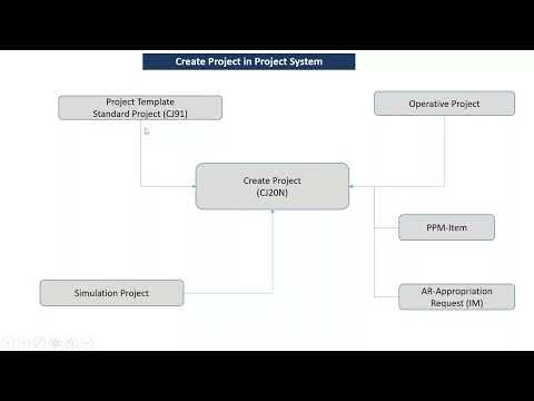 Different methods to create project in SAP Project System S4HANA