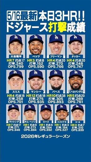 【5/16最新】ドジャース選手打撃成績はコチラ‼️⚾️✨パヘス、マンシー、テオスカーHR‼️大谷翔平メジャー通算200本『二塁打』🔥 #ドジャース #大谷翔平 #shorts