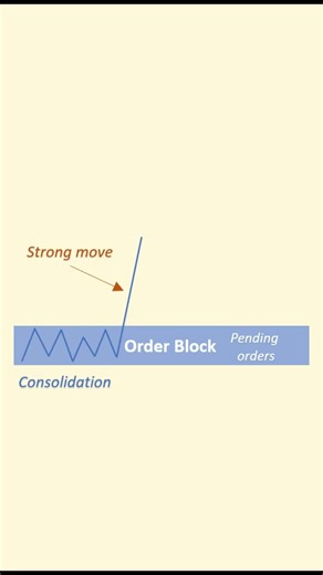 How Order Block Works ?