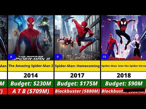 All Spider-Man Movies List (1977-2024) | Spider-Man Box Office