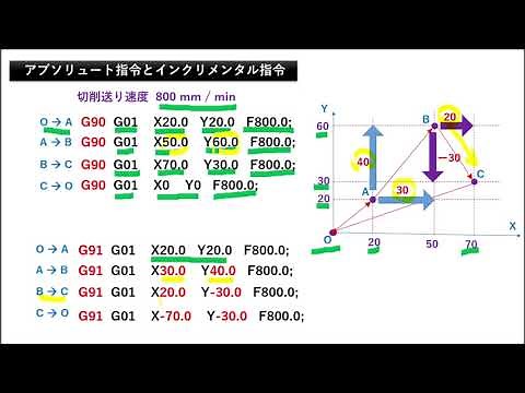 MC講座4 アブソリュート指令とインクリメンタル指令 その１