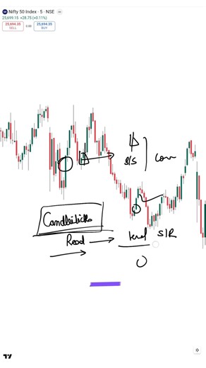 Candlestick Chart Reading 🔥