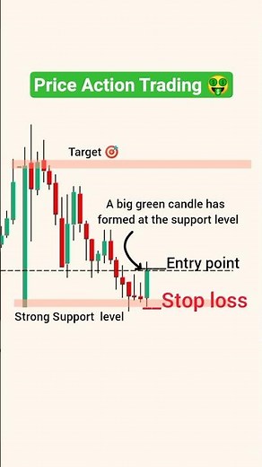 Price Action Trading | Learn chart reading | Intraday Trading strategies | Stock market #trading