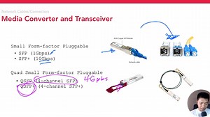 15K views · 224 reactions | Day 11 - Network cable converter and transceiver | 60 Days of Basic Networking #networkcabling #networkengineer #CCNA | Tech Academy | Facebook