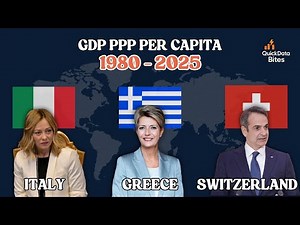 🇮🇹 Italy vs 🇬🇷 Greece vs 🇨🇭 Switzerland GDP PPP per Capita 1980–2025 #gdp2025 #europe2025