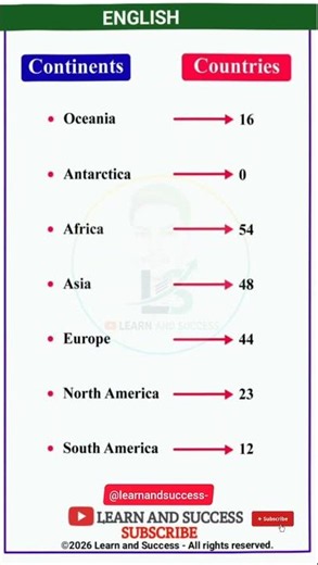 How Many Countries in Each Continent? 🌍 #Shorts