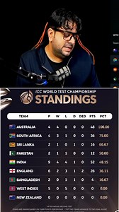 127K views · 640 reactions | WTC points table 2025 | IND vs SA | world test championship  #wtcfinal #pointstable #teamindia #southafrica #testcricket #wtc #GautamGambhir #scifi #weather #newseason #humor #championsleague #abcricinfo #cricket #cricketlovers #shorts #viralreels #trendingreels | AB Cricinfo Samaj | Facebook