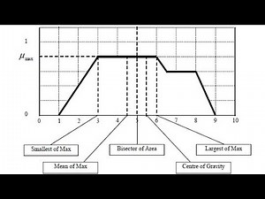 Maxima Method For Defuzzification