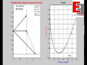 Phasor Diagram Of Synchronous Machine [ANIMATION]