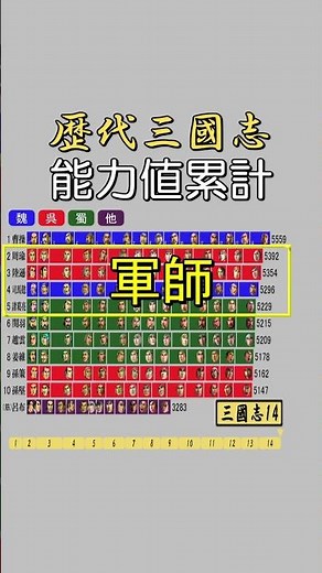 三国志14までの武将能力値の累計『歴代三國志 最強ランキング』 #shorts