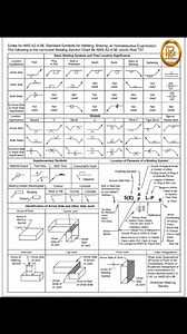 🔧 Welding Symbols Simplified: A Must-Know for Engineers! 🧠 As a mechanical engineer or fabricator, reading welding drawings is crucial. But those symbols can seem like a secret code! 🤯 Let’s simplify the AWS A2.4 Standard Welding Symbols that are used globally to communicate welding instructions. 🌍✍️ --- 📌 Key Welding Symbols: 🔹 Fillet Weld ➤ Used for T-joints & corners 🔹 Groove Welds (V, U, J, Bevel) ➤ For deep penetration joints 🔹 Plug/Slot Welds (L) ➤ For overlapping plates 🔹 Surfaci