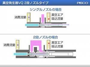 真空発生器VQ(2段ノズルタイプ)