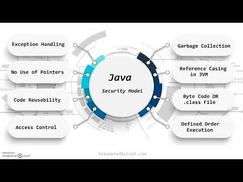 Why Java Secure & Fast?