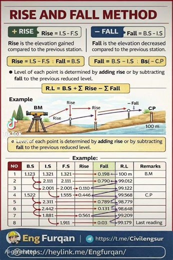 Rise and Fall Method in Surveying — Explained Simply!
