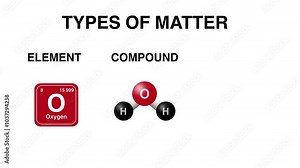 types of matter, element, compound, mixture, educational materials, science textbooks, chemistry, multiple compounds and elements can coexist without chemically bonding to form a mixture, atomic model