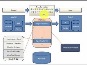 2 PowerCenter Architecture 1