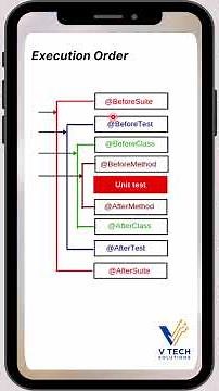 TestNG Q18: Can you explain the hierarchy or execution order of TestNG annotations ?