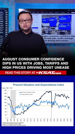 Americans’ view of the U.S. economy declined modestly in August as anxiety over a weakening job market grew for the eighth straight month. STORY: https://www.ksat.com/business/2025/08/26/august-consumer-confidence-dips-in-us-with-jobs-tariffs-and-high-prices-driving-most-unease/?utm_source=facebook&utm_medium=social&utm_campaign=snd&utm_content=ksat12 | KSAT 12 & KSAT.com