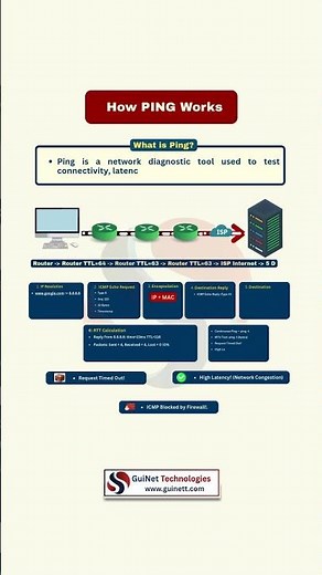 How Ping Works | ICMP Explained Simply