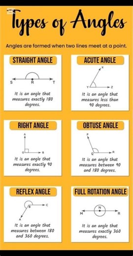 | Types of Angles | #math #education #stem