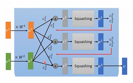 搞懂胶囊网络 Capsule Networks