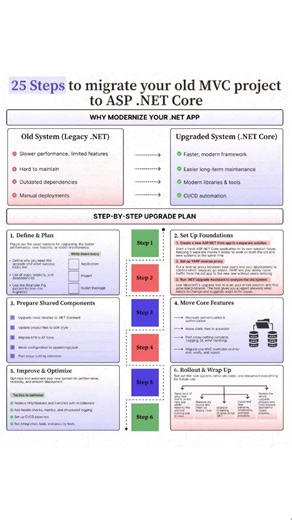 Migrate Your Old MVC Project To Asp.Net Core #aspdotnetcore