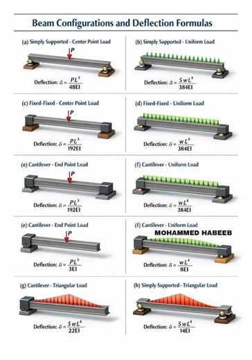 Basic Knowledge for Civil Engineering | Beam Configurations and Deflection Formulas | #shorts
