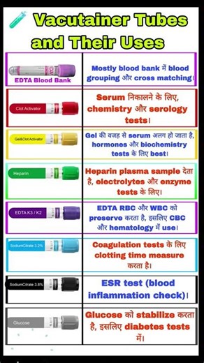 🧪 Vacutainer Tubes and Their Uses #medicalguru #healthtips #medicineinformation