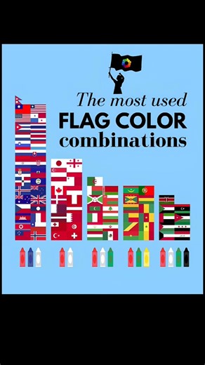 Most Used Flag Color Combinations in the World 🌍🚩