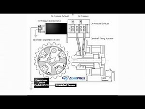 How a Car Engine Variable Camshaft Valve Timing Works