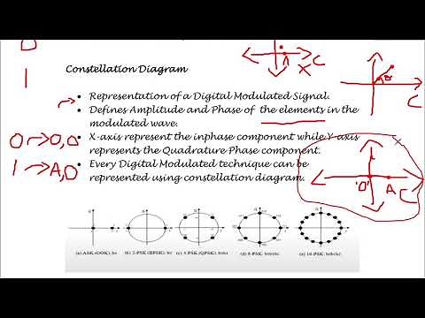 Constellation Diagram||Digital Communication||KEC 601