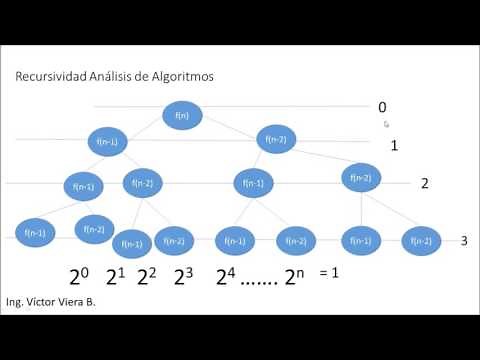 Análisis de Algoritmos Recursividad de Fibonacci