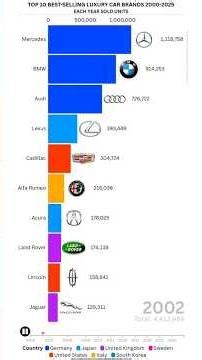 Top 10 Best Selling Car Brands 2000-2025