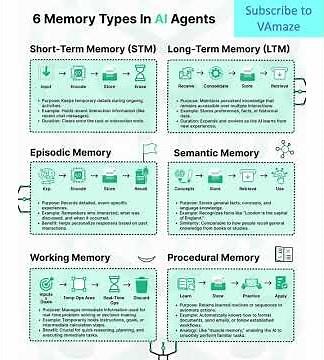 "6 Types of Memory Every AI Agent Uses (Must-Know!)"|How Memory Works in AI Agents A Complete Guide