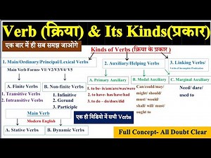 Verbs | Types of Verbs in English Grammar | Main, Helping, Linking Verbs | Stative & Dynamic Verbs