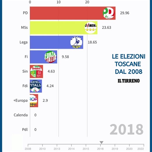 5.8K views · 23 reactions | ELEZIONI IN TOSCANA: LA SCALATA DI FDI I risultati toscani per: Camera 2008, Europee 2009, Regionali 2010, Camera 2013 Europee 2014, Europee 2019, Regionali 2015, Camera 2018, Regionali 2020, Senato 2022. I valori sono espressi in percentuale Con "Sin" si intendono le formazioni Verdi/Sel/Altra Europa con Tsipras/Liberi Uguali/Alleanza Verdi Sinistra Fonte: Ministero Interno | Il Tirreno | Facebook