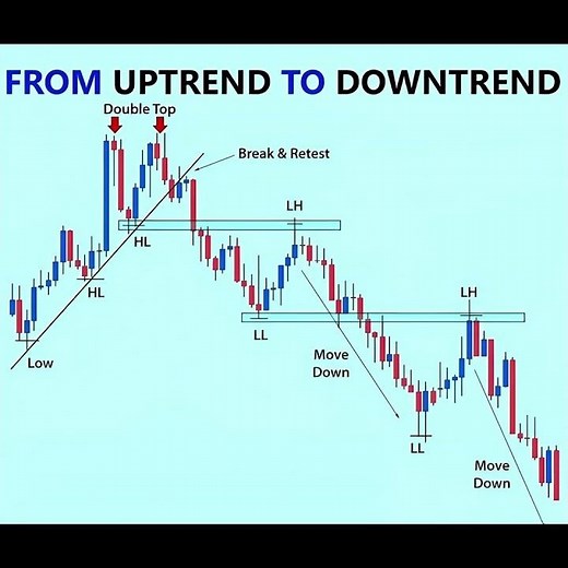 “From Uptrend to Downtrend | Double Top & Break-Retest Pattern Explained 🔥”