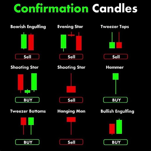 Confirmation Candles #trading