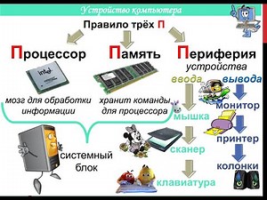 3 класс. Устройство компьютера. Принцип трёх П. Урок №5