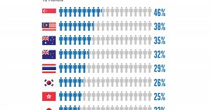 Chart of the Day: Expected turnover rate in Singapore is the highest in Asia