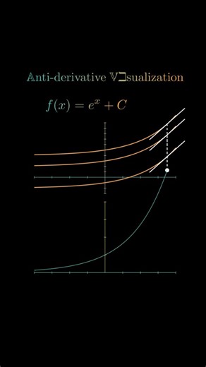 Equation Academy | ➡️ Anti-Derivative Visualization of e^x ➡️ Follow @equationacademy for more #math #exponential #mathematics [ physics , foryou, reels... | Instagram