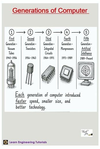 Generations of Computer.....#computer