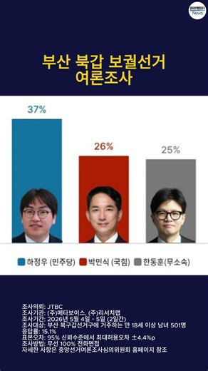 부산 북갑, 하정우 37% vs 박민식 26% vs 한동훈 25%... 하정우 42% vs 한동훈 36%...하정우44% vs 박민식 39%