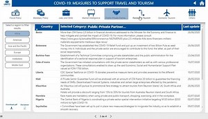2.4K views · 116 reactions | How are +100 countries restarting #tourism? Check #UNWTO tourism dashboard to find the latest #data on: 滋Fiscal and monetary policies 六‍Jobs and skills Market intelligence 欄Public-private partnerships https://www.unwto.org/covid-19-measures-to-support-travel-tourism #RestartTourism | World Tourism Organization (UNWTO) | Facebook