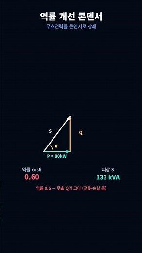 역률 0.6 → 0.95, 콘덴서 하나로 (전기기사) #전기기사 #전기기사닷컴 #역률개선 #역률 #시각화 #에니메이션 #위젯