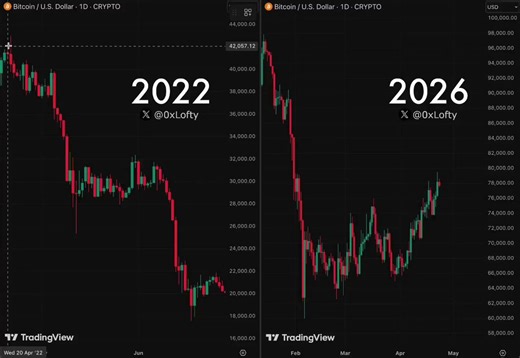 醒醒吧： $BTC 正在完美镜像 2022 年的牛市陷阱。每一轮周期的剧本都一模一样：虚假突破 → 快速反转 → 15% 的暴力砸盘 → 循环往复。历史正在你眼前重演。别看现在的反弹多热闹，这不过是给巨鲸离场准备的流动性。收藏这张图表，别让自己成为别人提现的筹码。如果你还在做梦，2022 年的代价就是你的前车之鉴。